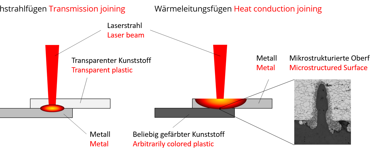 Laser-Direktfügen von Metallen und Polymeren unter Verwendung modulierter cw-Laserstrahlung