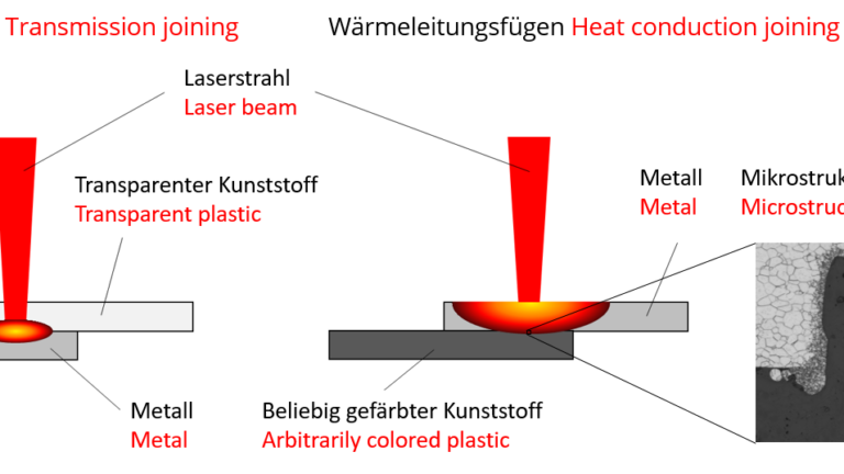 Laser-Direktfügen von Metallen und Polymeren unter Verwendung modulierter cw-Laserstrahlung